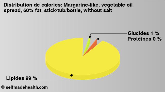 Calories: Margarine-like, vegetable oil spread, 60% fat, stick/tub/bottle, without salt (diagramme, valeurs nutritives)