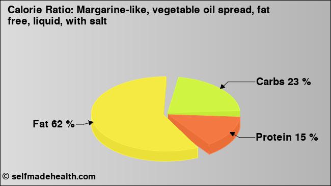 Calorie ratio: Margarine-like, vegetable oil spread, fat free, liquid, with salt (chart, nutrition data)