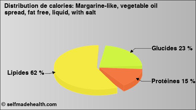 Calories: Margarine-like, vegetable oil spread, fat free, liquid, with salt (diagramme, valeurs nutritives)