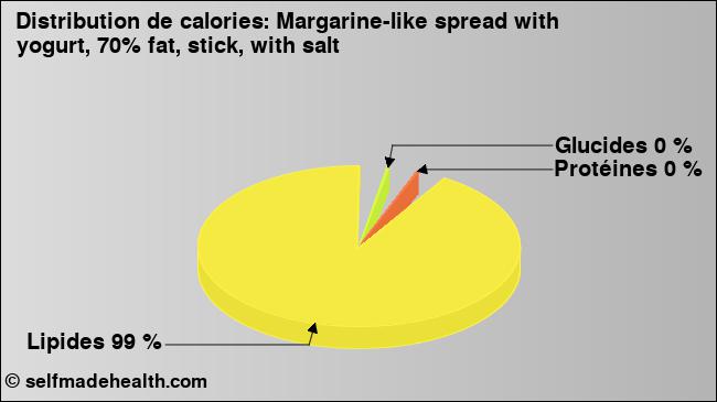 Calories: Margarine-like spread with yogurt, 70% fat, stick, with salt (diagramme, valeurs nutritives)