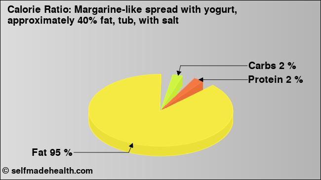 Calorie ratio: Margarine-like spread with yogurt, approximately 40% fat, tub, with salt (chart, nutrition data)