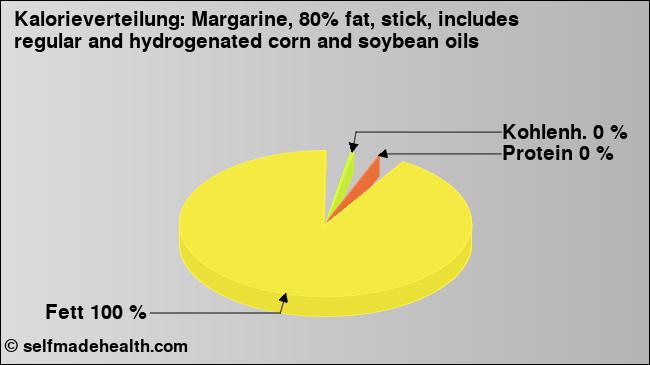 Kalorienverteilung: Margarine, 80% fat, stick, includes regular and hydrogenated corn and soybean oils (Grafik, Nährwerte)
