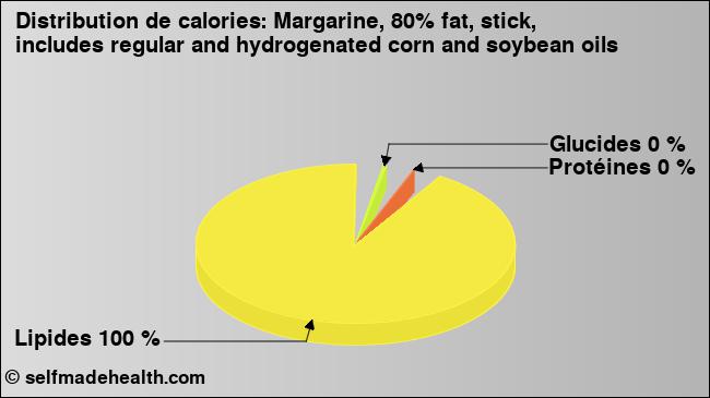 Calories: Margarine, 80% fat, stick, includes regular and hydrogenated corn and soybean oils (diagramme, valeurs nutritives)