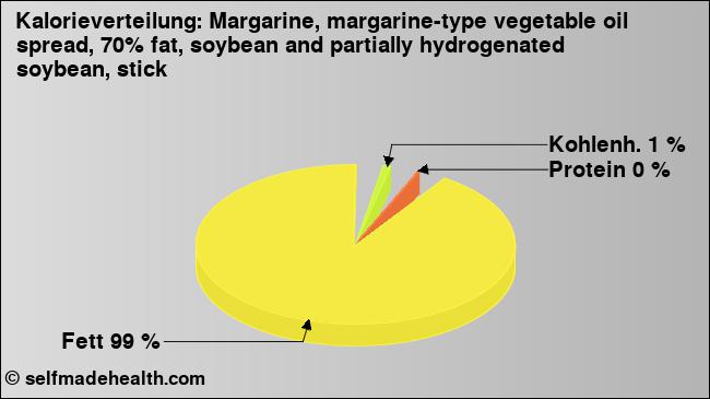Kalorienverteilung: Margarine, margarine-type vegetable oil spread, 70% fat, soybean and partially hydrogenated soybean, stick (Grafik, Nährwerte)