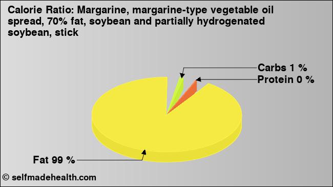 Calorie ratio: Margarine, margarine-type vegetable oil spread, 70% fat, soybean and partially hydrogenated soybean, stick (chart, nutrition data)