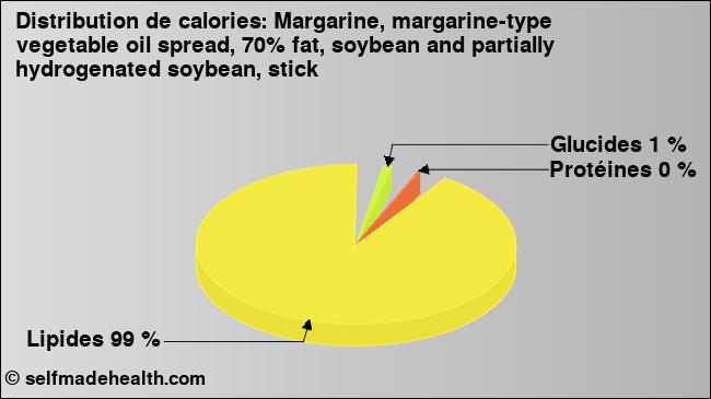 Calories: Margarine, margarine-type vegetable oil spread, 70% fat, soybean and partially hydrogenated soybean, stick (diagramme, valeurs nutritives)