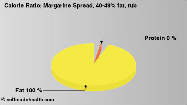Calorie ratio: Margarine Spread, 40-49% fat, tub (chart, nutrition data)