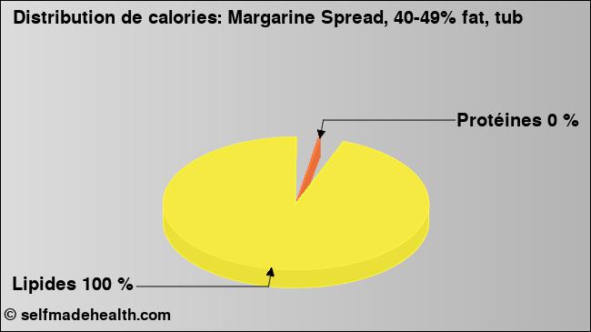 Calories: Margarine Spread, 40-49% fat, tub (diagramme, valeurs nutritives)