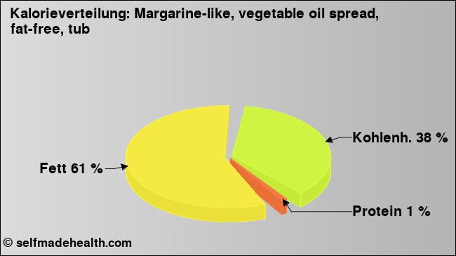 Kalorienverteilung: Margarine-like, vegetable oil spread, fat-free, tub (Grafik, Nährwerte)