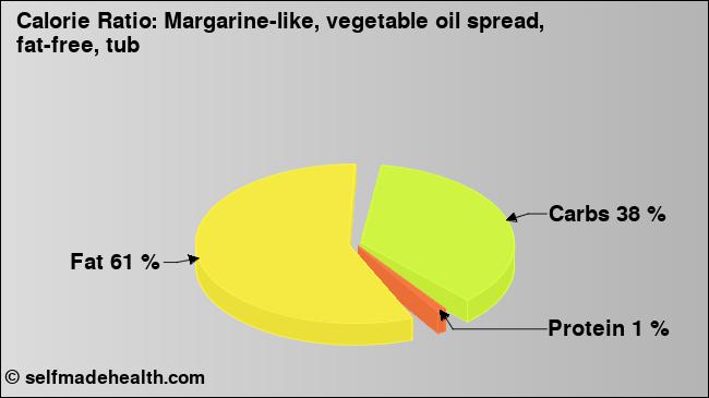 Calorie ratio: Margarine-like, vegetable oil spread, fat-free, tub (chart, nutrition data)