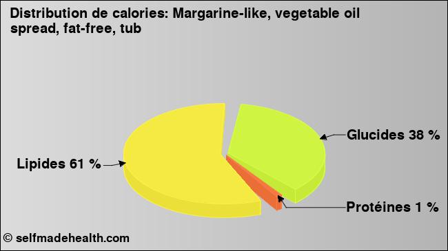 Calories: Margarine-like, vegetable oil spread, fat-free, tub (diagramme, valeurs nutritives)