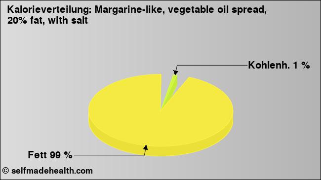 Kalorienverteilung: Margarine-like, vegetable oil spread, 20% fat, with salt (Grafik, Nährwerte)