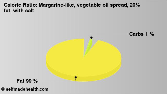 Calorie ratio: Margarine-like, vegetable oil spread, 20% fat, with salt (chart, nutrition data)