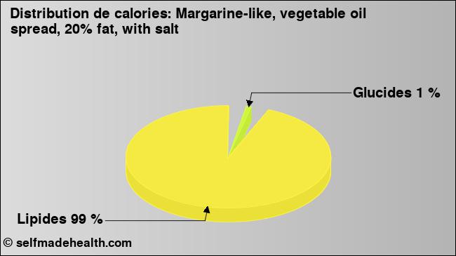 Calories: Margarine-like, vegetable oil spread, 20% fat, with salt (diagramme, valeurs nutritives)