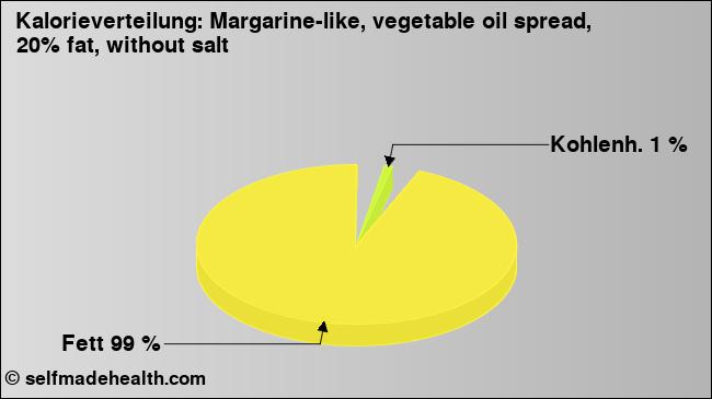Kalorienverteilung: Margarine-like, vegetable oil spread, 20% fat, without salt (Grafik, Nährwerte)