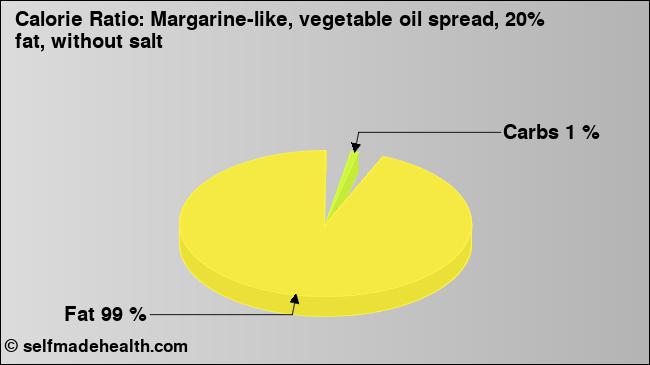 Calorie ratio: Margarine-like, vegetable oil spread, 20% fat, without salt (chart, nutrition data)