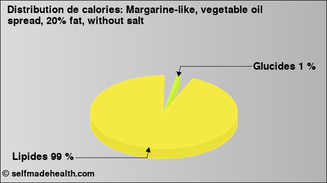 Calories: Margarine-like, vegetable oil spread, 20% fat, without salt (diagramme, valeurs nutritives)