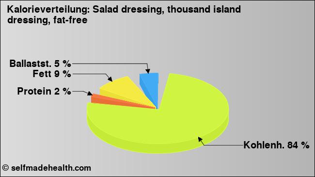 Kalorienverteilung: Salad dressing, thousand island dressing, fat-free (Grafik, Nährwerte)