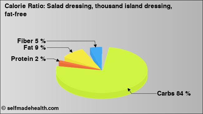 Calorie ratio: Salad dressing, thousand island dressing, fat-free (chart, nutrition data)