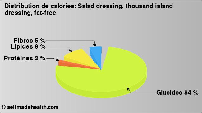 Calories: Salad dressing, thousand island dressing, fat-free (diagramme, valeurs nutritives)