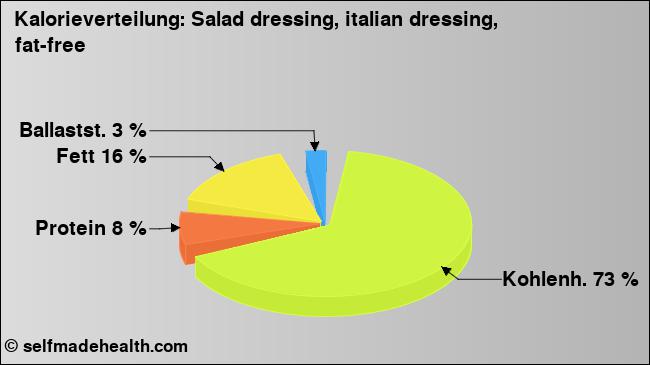 Kalorienverteilung: Salad dressing, italian dressing, fat-free (Grafik, Nährwerte)