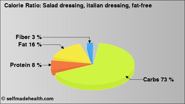 Calorie ratio: Salad dressing, italian dressing, fat-free (chart, nutrition data)