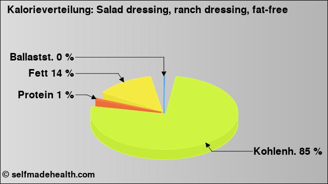Kalorienverteilung: Salad dressing, ranch dressing, fat-free (Grafik, Nährwerte)