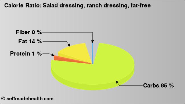 Calorie ratio: Salad dressing, ranch dressing, fat-free (chart, nutrition data)