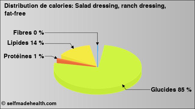 Calories: Salad dressing, ranch dressing, fat-free (diagramme, valeurs nutritives)