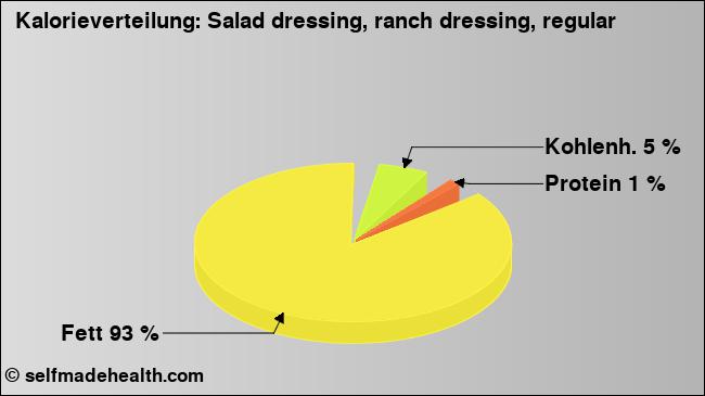 Kalorienverteilung: Salad dressing, ranch dressing, regular (Grafik, Nährwerte)