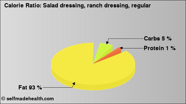 Calorie ratio: Salad dressing, ranch dressing, regular (chart, nutrition data)