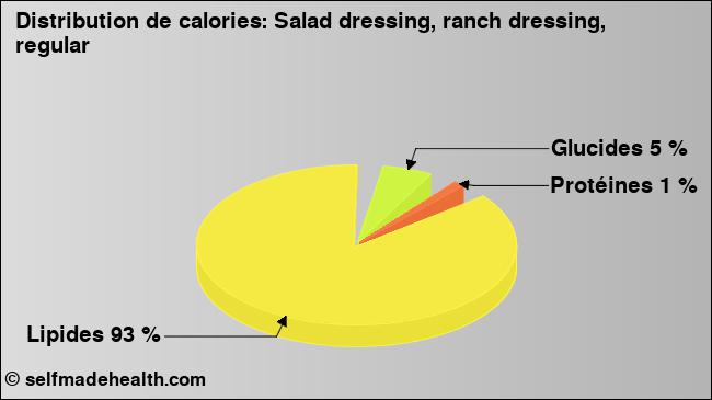 Calories: Salad dressing, ranch dressing, regular (diagramme, valeurs nutritives)