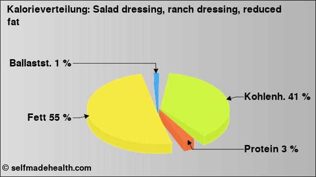 Kalorienverteilung: Salad dressing, ranch dressing, reduced fat (Grafik, Nährwerte)