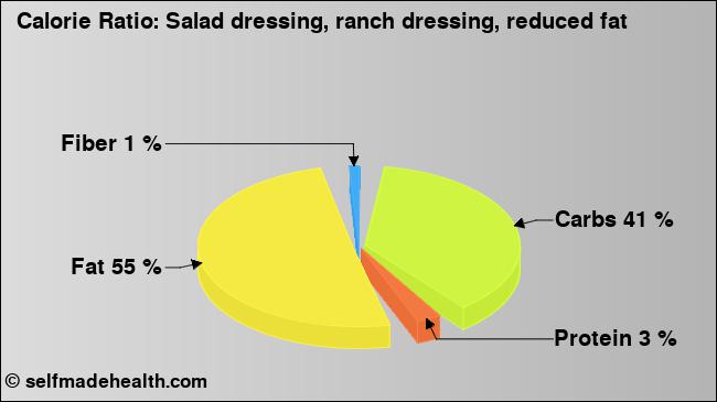 Calorie ratio: Salad dressing, ranch dressing, reduced fat (chart, nutrition data)