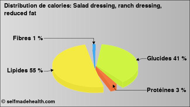 Calories: Salad dressing, ranch dressing, reduced fat (diagramme, valeurs nutritives)