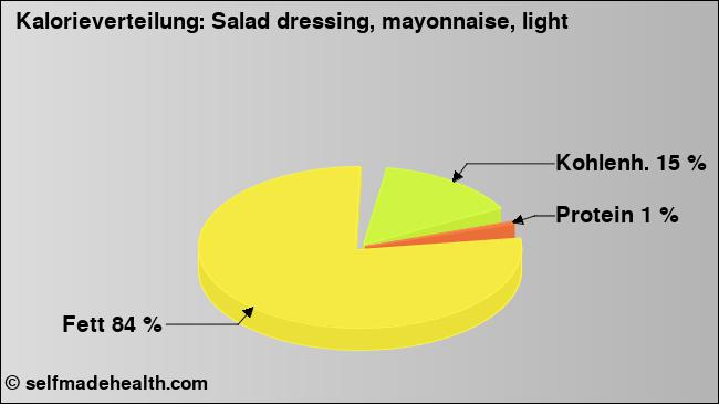 Kalorienverteilung: Salad dressing, mayonnaise, light (Grafik, Nährwerte)