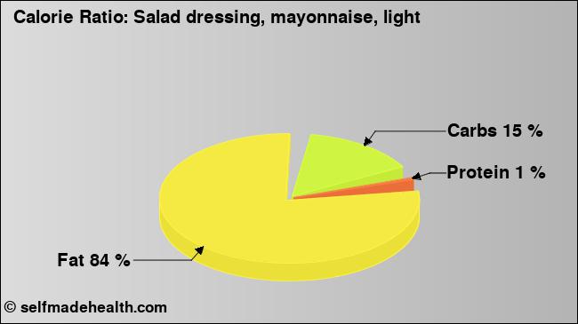 Calorie ratio: Salad dressing, mayonnaise, light (chart, nutrition data)