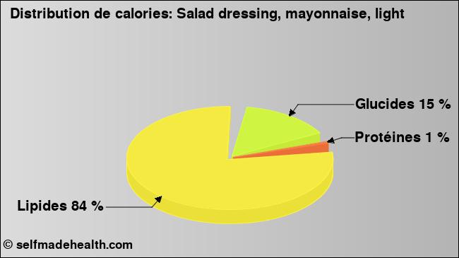 Calories: Salad dressing, mayonnaise, light (diagramme, valeurs nutritives)