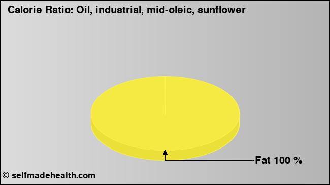 Calorie ratio: Oil, industrial, mid-oleic, sunflower (chart, nutrition data)