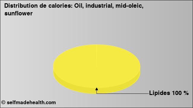 Calories: Oil, industrial, mid-oleic, sunflower (diagramme, valeurs nutritives)
