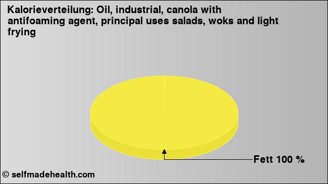 Kalorienverteilung: Oil, industrial, canola with antifoaming agent, principal uses salads, woks and light frying (Grafik, Nährwerte)