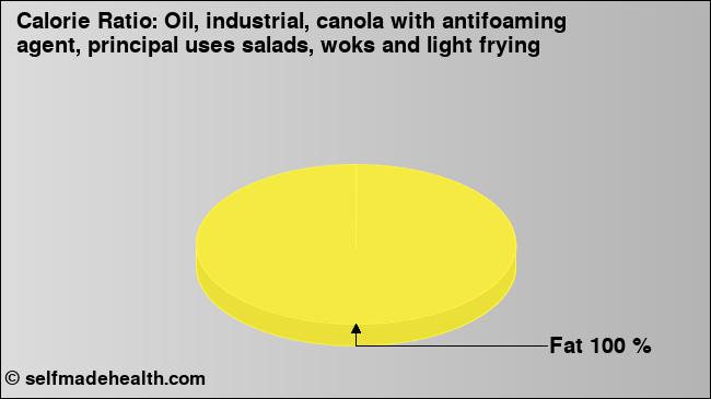 Calorie ratio: Oil, industrial, canola with antifoaming agent, principal uses salads, woks and light frying (chart, nutrition data)
