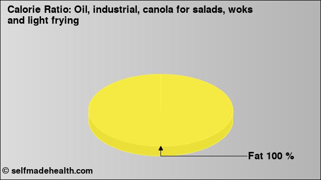 Calorie ratio: Oil, industrial, canola for salads, woks and light frying (chart, nutrition data)