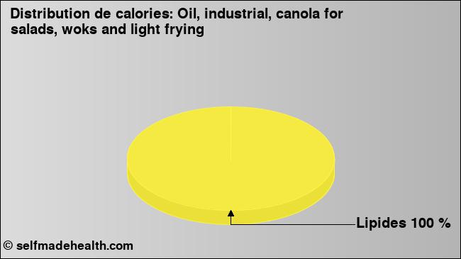 Calories: Oil, industrial, canola for salads, woks and light frying (diagramme, valeurs nutritives)