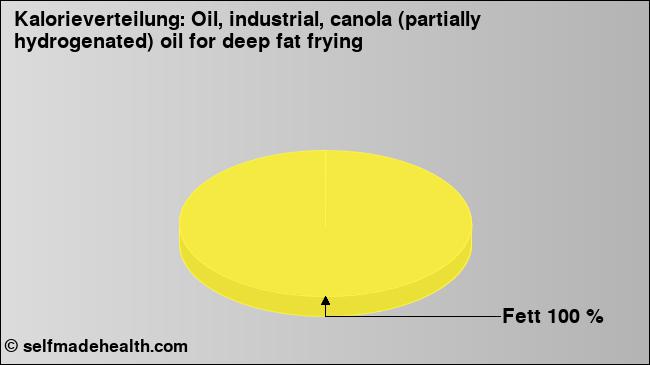 Kalorienverteilung: Oil, industrial, canola (partially hydrogenated) oil for deep fat frying (Grafik, Nährwerte)