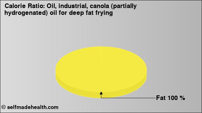 Calorie ratio: Oil, industrial, canola (partially hydrogenated) oil for deep fat frying (chart, nutrition data)