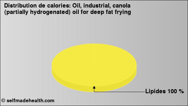 Calories: Oil, industrial, canola (partially hydrogenated) oil for deep fat frying (diagramme, valeurs nutritives)