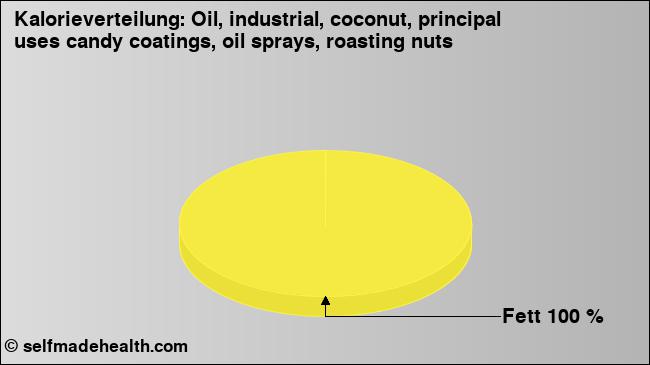 Kalorienverteilung: Oil, industrial, coconut, principal uses candy coatings, oil sprays, roasting nuts (Grafik, Nährwerte)