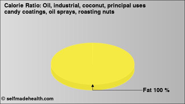 Calorie ratio: Oil, industrial, coconut, principal uses candy coatings, oil sprays, roasting nuts (chart, nutrition data)