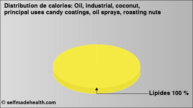 Calories: Oil, industrial, coconut, principal uses candy coatings, oil sprays, roasting nuts (diagramme, valeurs nutritives)